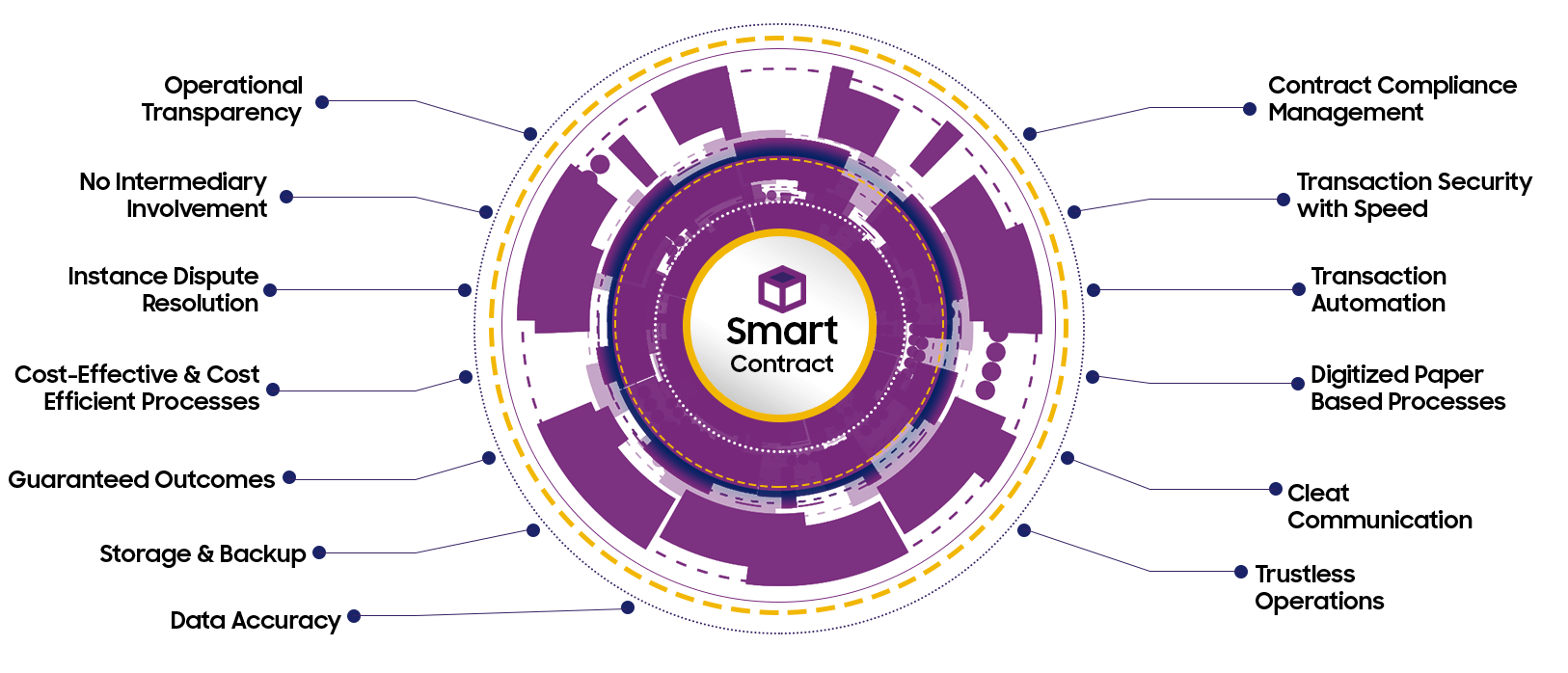 Smart Contract Development | Benefits