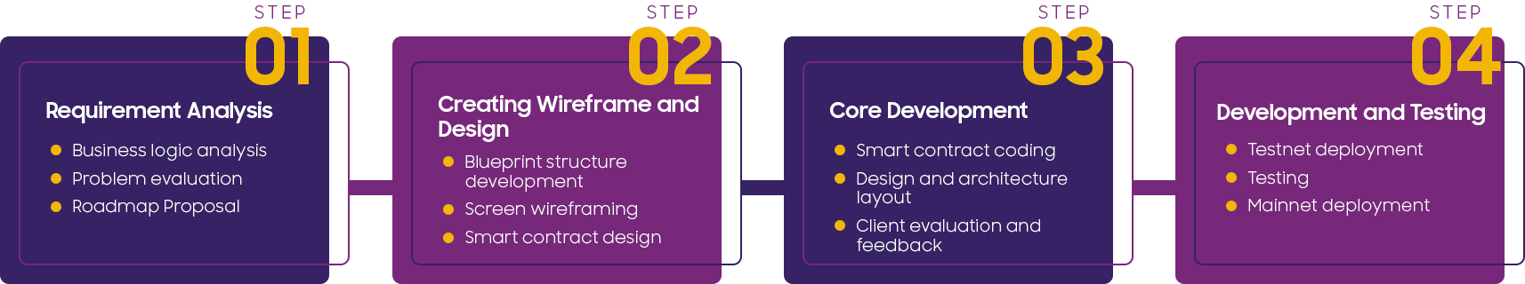 Smart Contract Methodology